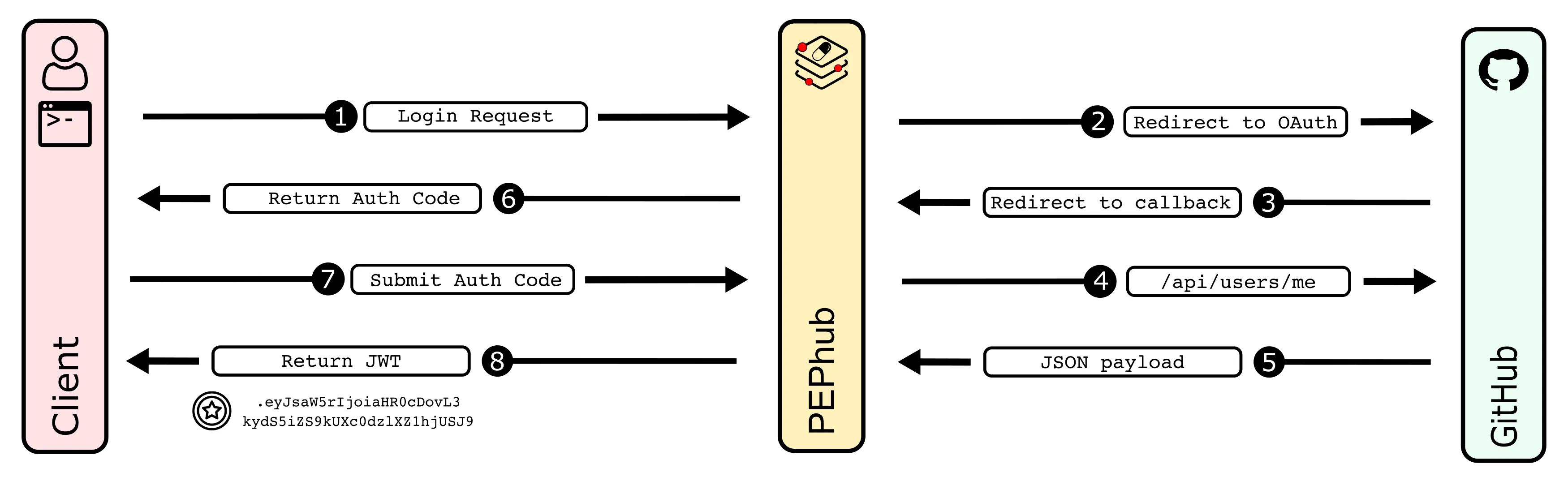 PEPhub authorization code flow