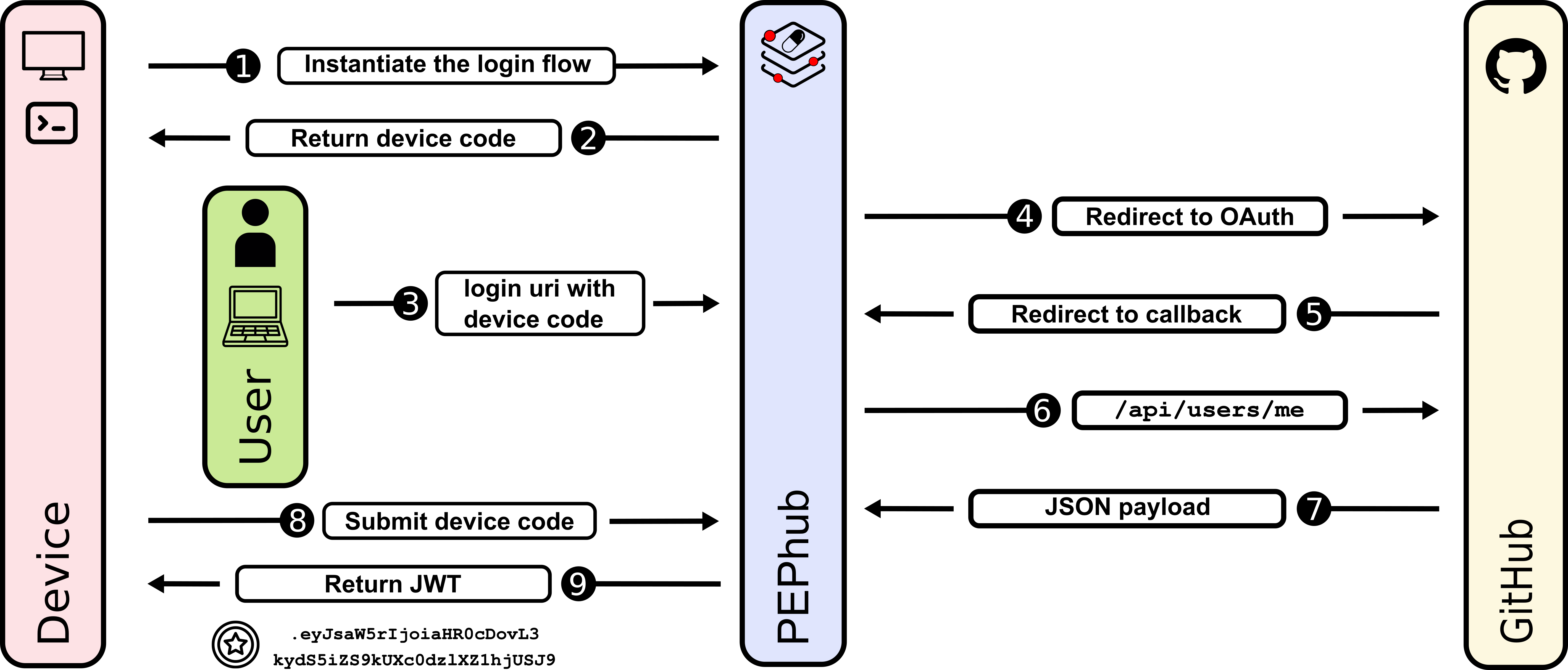 PEPhub authorization code flow