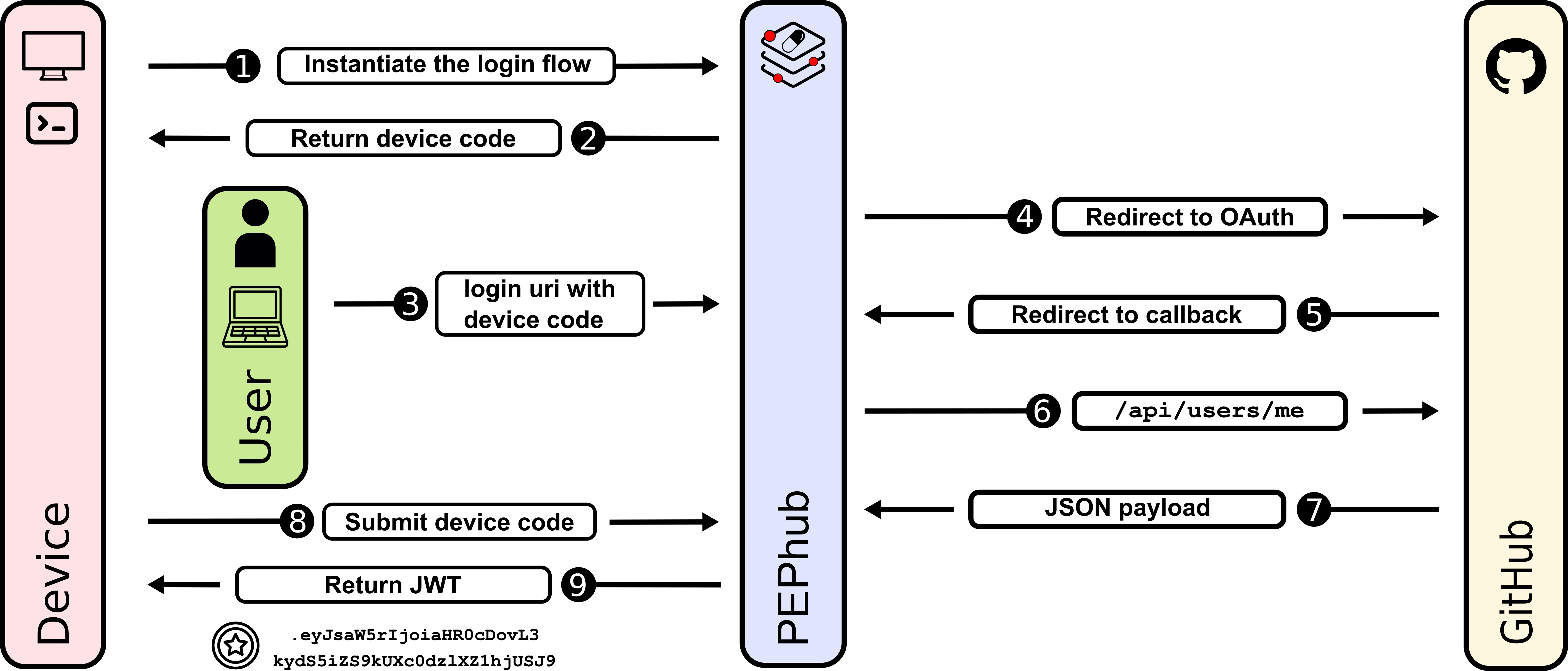 PEPhub authorization code flow